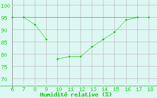 Courbe de l'humidit relative pour Cozzo Spadaro