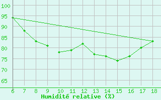 Courbe de l'humidit relative pour Karaman