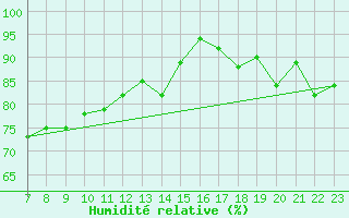 Courbe de l'humidit relative pour Cavalaire-sur-Mer (83)