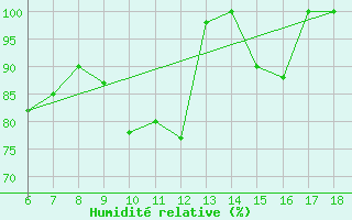 Courbe de l'humidit relative pour Campobasso