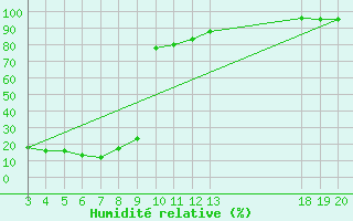 Courbe de l'humidit relative pour Zavizan