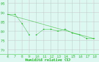 Courbe de l'humidit relative pour Cankiri