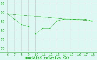 Courbe de l'humidit relative pour Kumkoy