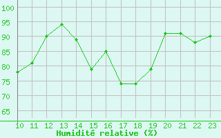 Courbe de l'humidit relative pour Retie (Be)