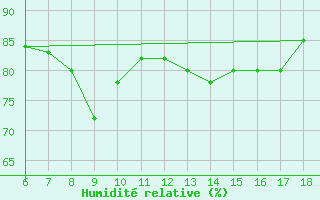 Courbe de l'humidit relative pour S. Maria Di Leuca