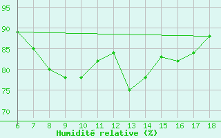 Courbe de l'humidit relative pour Ustica