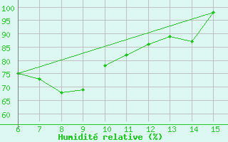Courbe de l'humidit relative pour Rize