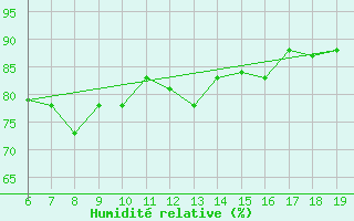 Courbe de l'humidit relative pour Chios Airport
