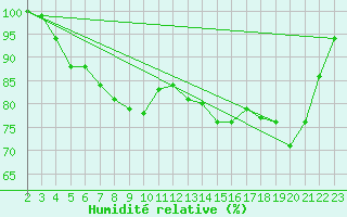 Courbe de l'humidit relative pour Bo I Vesteralen