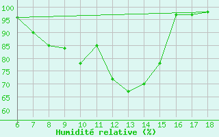 Courbe de l'humidit relative pour Ferrara