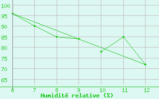 Courbe de l'humidit relative pour Ferrara