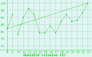 Courbe de l'humidit relative pour Crap Masegn