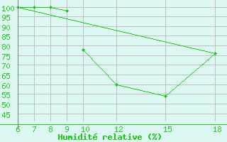 Courbe de l'humidit relative pour Monte Argentario