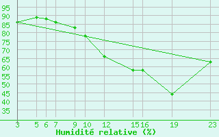 Courbe de l'humidit relative pour Dourgne - En Galis (81)