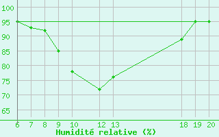 Courbe de l'humidit relative pour Parg