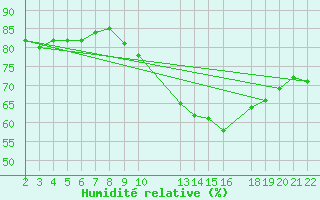 Courbe de l'humidit relative pour Sint Katelijne-waver (Be)