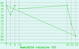 Courbe de l'humidit relative pour le bateau EUCFR06