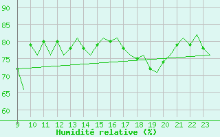Courbe de l'humidit relative pour Le Goeree