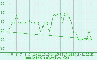 Courbe de l'humidit relative pour Hihifo Ile Wallis
