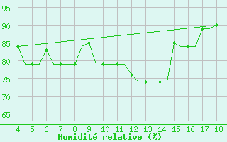 Courbe de l'humidit relative pour Karpathos Airport
