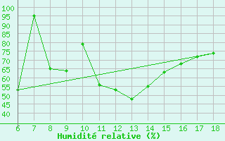 Courbe de l'humidit relative pour Igdir