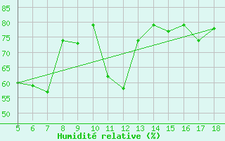Courbe de l'humidit relative pour M. Calamita