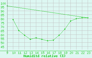 Courbe de l'humidit relative pour Saint-Haon (43)