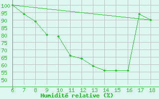 Courbe de l'humidit relative pour Piacenza