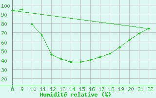 Courbe de l'humidit relative pour Trets (13)