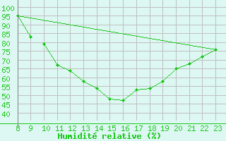 Courbe de l'humidit relative pour Laegern