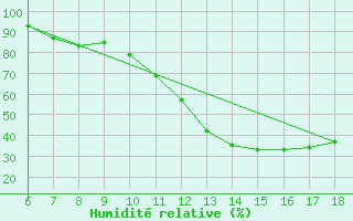 Courbe de l'humidit relative pour Passo Dei Giovi