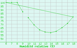 Courbe de l'humidit relative pour Piacenza