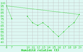 Courbe de l'humidit relative pour Mont-Saint-Vincent (71)