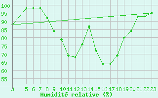 Courbe de l'humidit relative pour Andjar