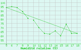 Courbe de l'humidit relative pour M. Calamita