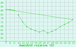 Courbe de l'humidit relative pour Colmar-Ouest (68)