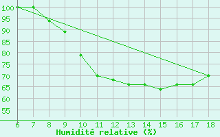 Courbe de l'humidit relative pour Piacenza