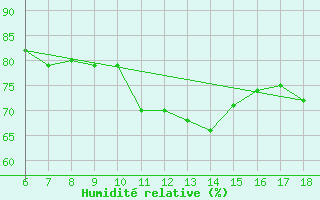 Courbe de l'humidit relative pour Gokceada