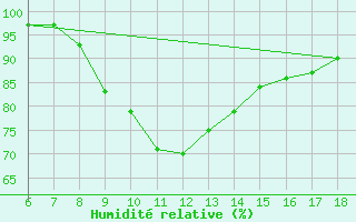 Courbe de l'humidit relative pour Duzce