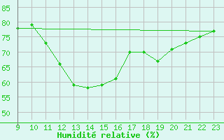 Courbe de l'humidit relative pour Samatan (32)