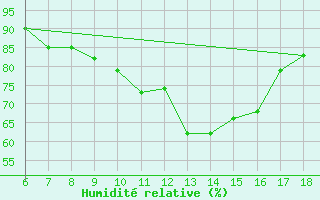 Courbe de l'humidit relative pour Tarvisio