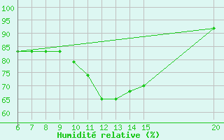 Courbe de l'humidit relative pour Bugojno