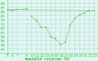 Courbe de l'humidit relative pour Hohrod (68)