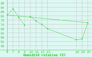Courbe de l'humidit relative pour Komiza