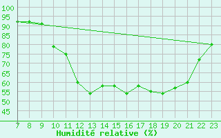 Courbe de l'humidit relative pour Beerse (Be)