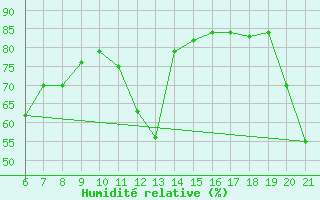 Courbe de l'humidit relative pour Capo Carbonara