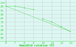 Courbe de l'humidit relative pour Bugojno