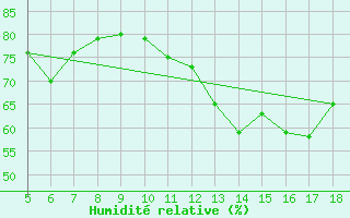 Courbe de l'humidit relative pour M. Calamita