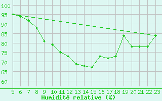 Courbe de l'humidit relative pour Melle (Be)