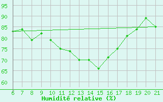 Courbe de l'humidit relative pour Capo Carbonara